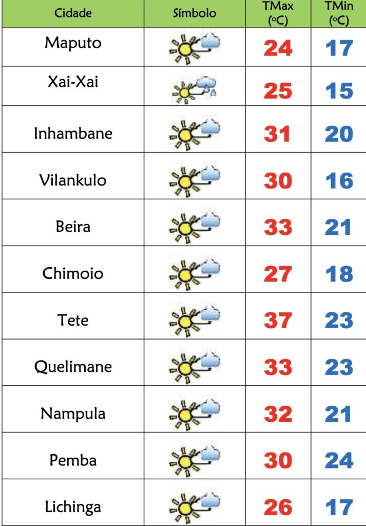 Temperatura volta a baixar no Sul nesta 6ªfeira soalheira em Moçambique – Verdade