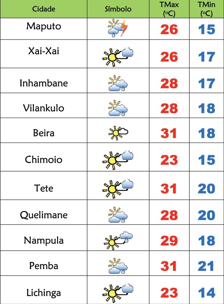 Tempo frio e aguaceiros em Moçambique nesta 4ª feira – Verdade