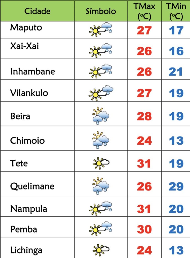 6º feira muito fresca, de pouco sol e aguaceiros em Moçambique – Verdade