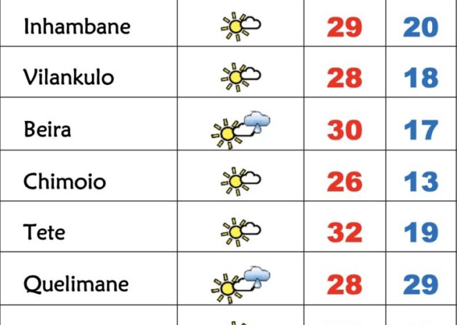 5ª feira soalheira em Moçambique mas fria durante a noite e madrugada – Verdade