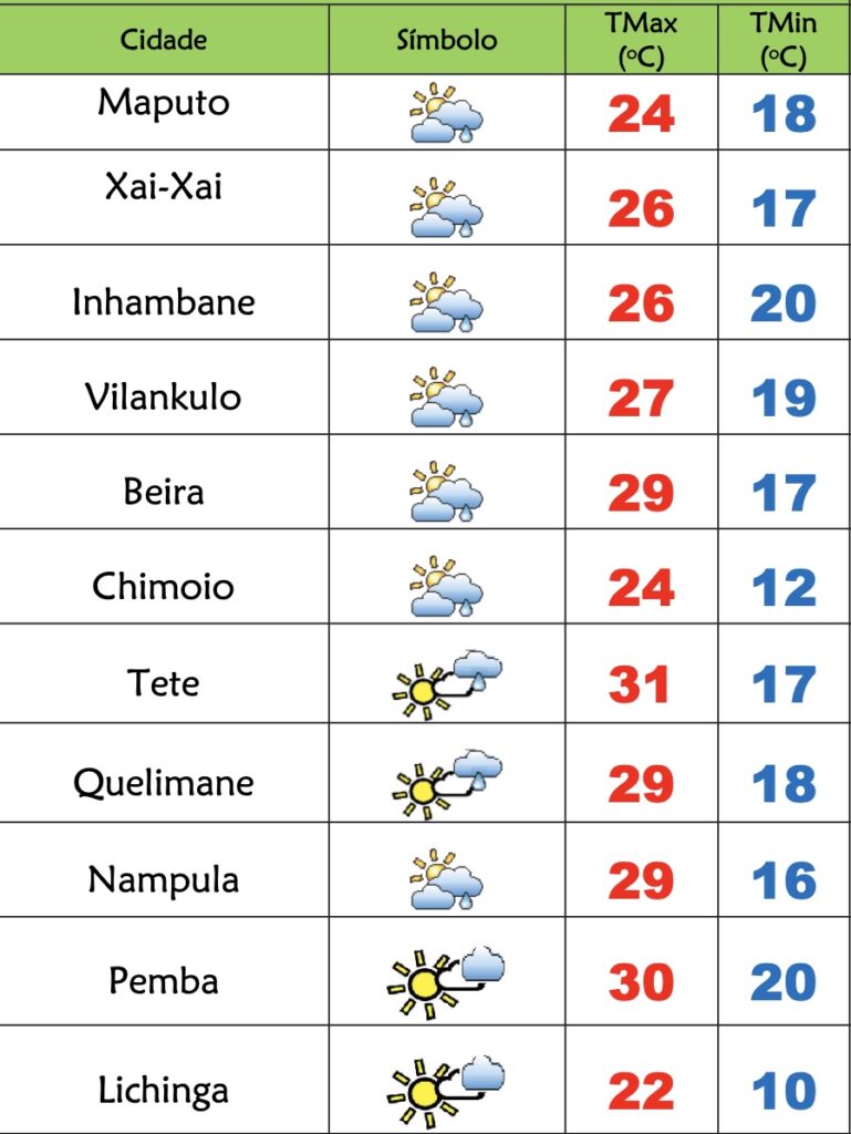 Domingo muito fresco em Moçambique com chuviscos no Sul e Centro – Verdade