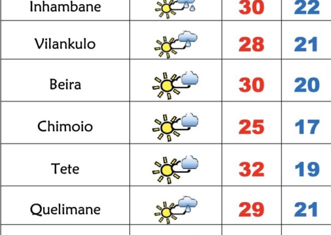 Tempo muito fresco e pouco soalheiro neste Domingo em Moçambique – Verdade