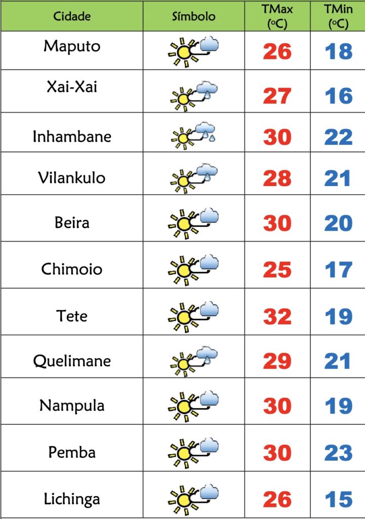 Tempo muito fresco e pouco soalheiro neste Domingo em Moçambique – Verdade