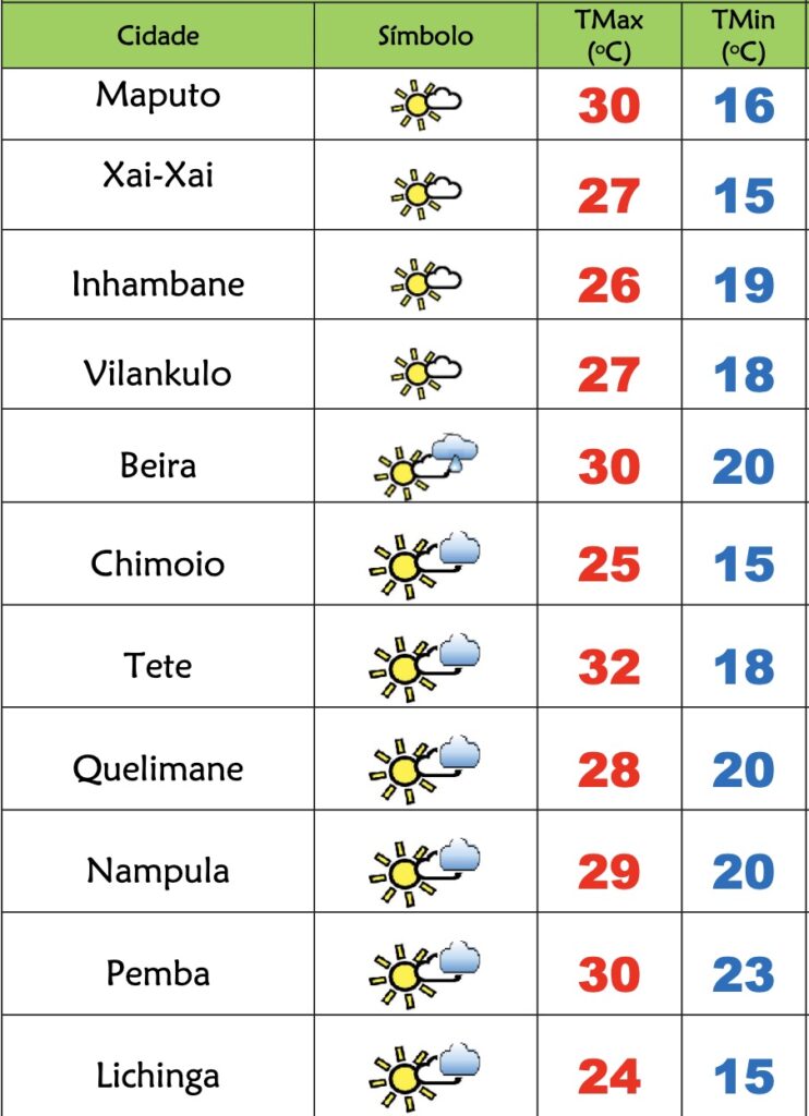 Madrugada fria mas sol vai aquecer nesta 3ª feira em Moçambique – Verdade